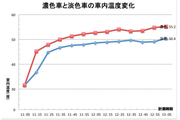 【車の豆知識】ボディカラーでの車内温度差について！！01