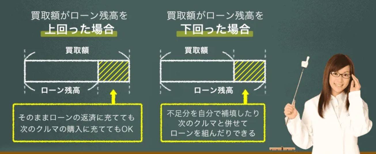 車売りたいけど、ローンがまだ残ってる。どうしたらいいかわからない｜ガリバー171箕面店（大阪府箕面市