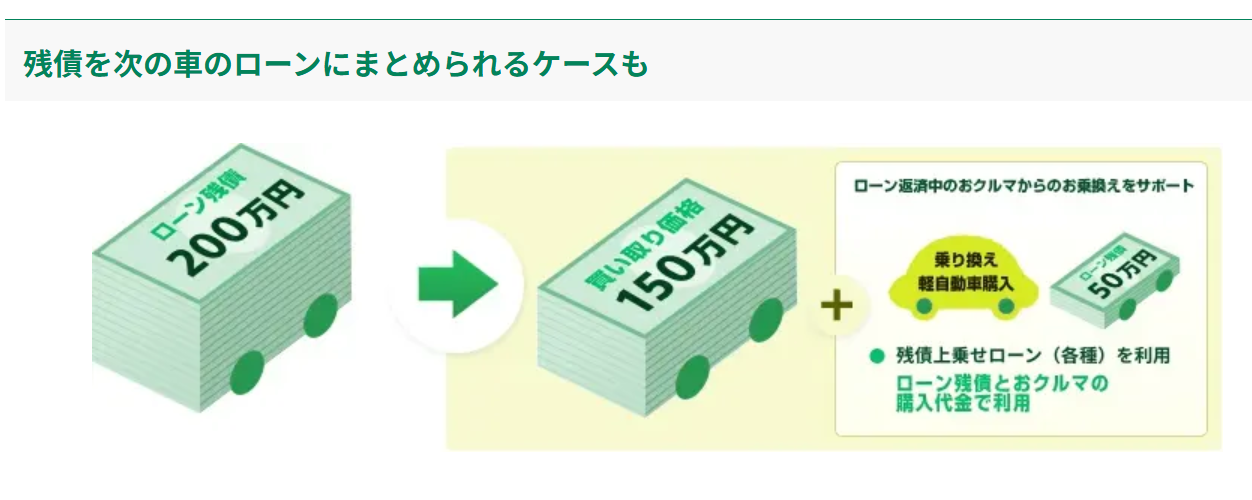 ローンが残っていても売れる仕組みと損しない方法