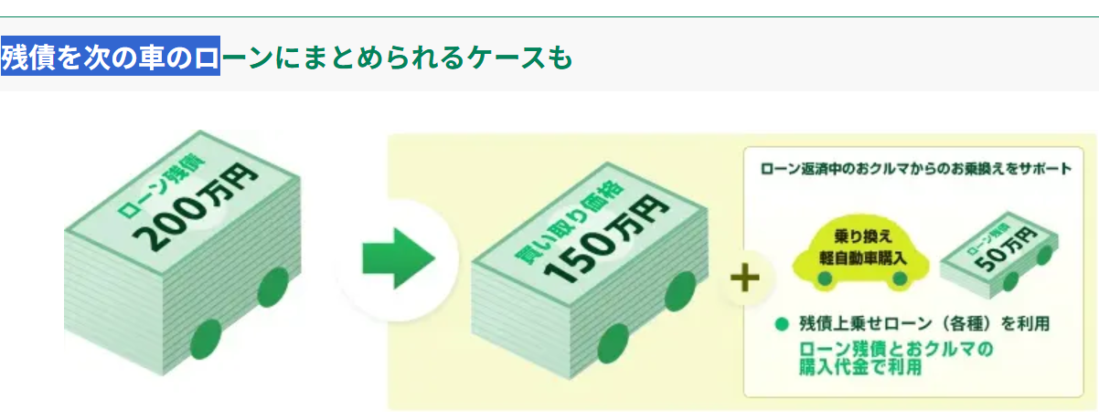 ローンが残ってても売れるの？【ガリバー171箕面店が解決します！】