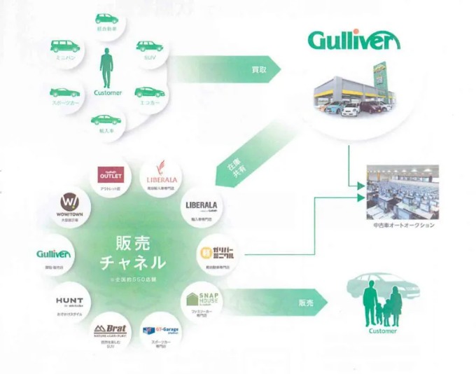 ガリバー富田店！ガリバーでおクルマを探す メリット ってなに？(ﾟ∀ﾟ)