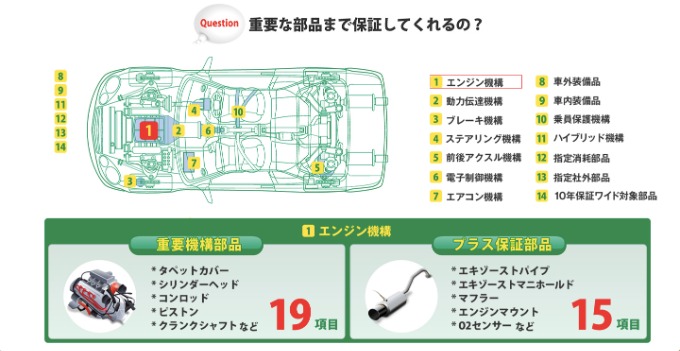 中古車の保証って実際どうなの？