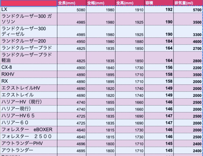 SUVってどれもこれもおんなじに見えるという方に捧げるお話サイズ編〜札幌清田〜02