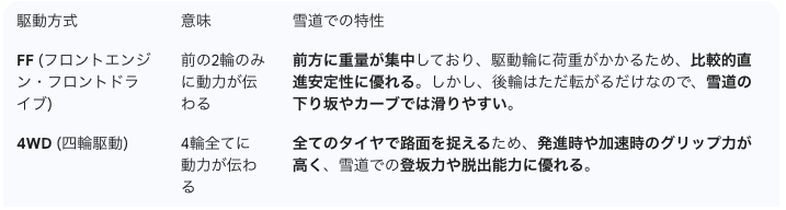 【雪道走行の豆知識】FF車と4WD車の違いを徹底解説!「4WDでも油断禁物」な理由とは?01