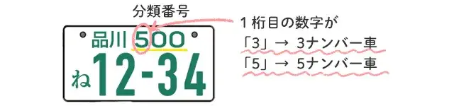「3ナンバー」　「5ナンバー」とは？01