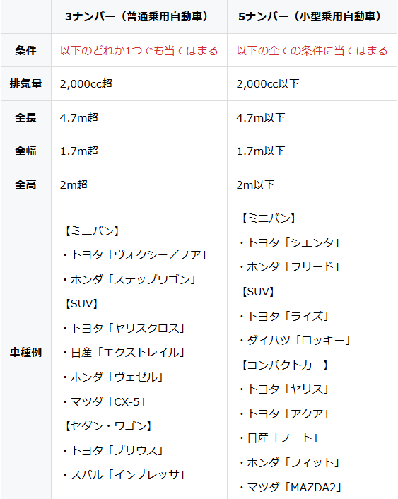 「3ナンバー」　「5ナンバー」とは？02