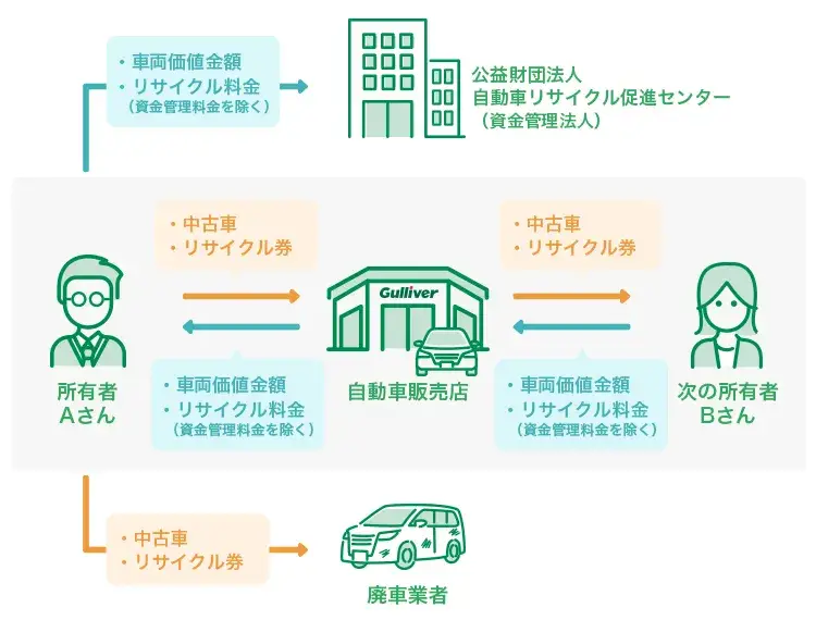 「リサイクル券」とは？01