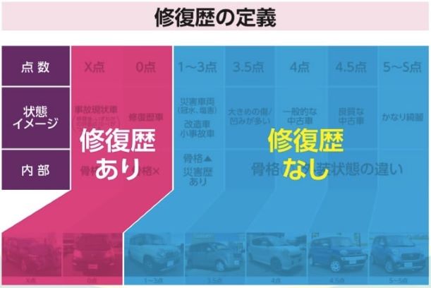 修復歴なしだけで判断しちゃダメ‼修復歴と当店販売の基準はこちら‼【ガリバー45号宮城野店】02