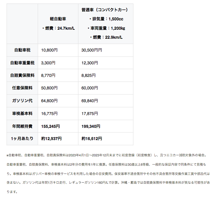 年間でどれだけ差が出る？軽自動車の維持費について！01