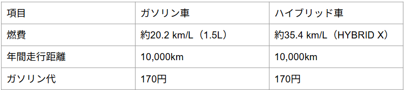 ハイブリッドってどうなの？02