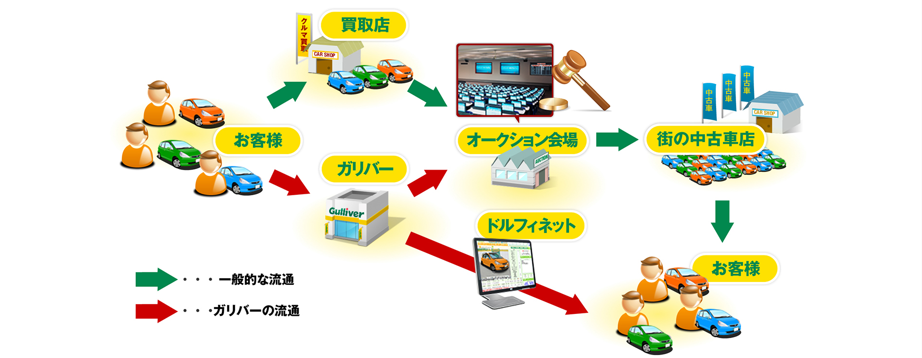 ガリバー高価買取の仕組み